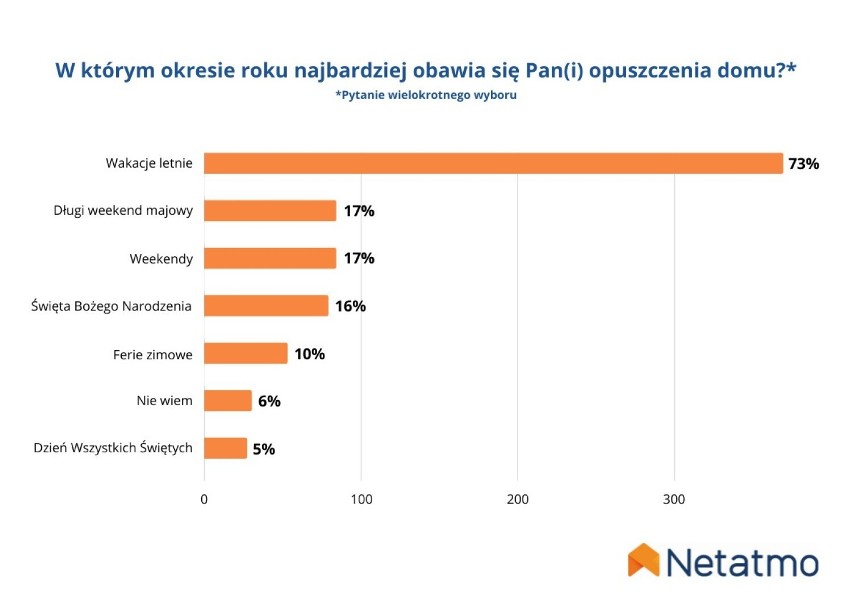 Kiedy najbardziej martwimy się wyjazdem z domu?