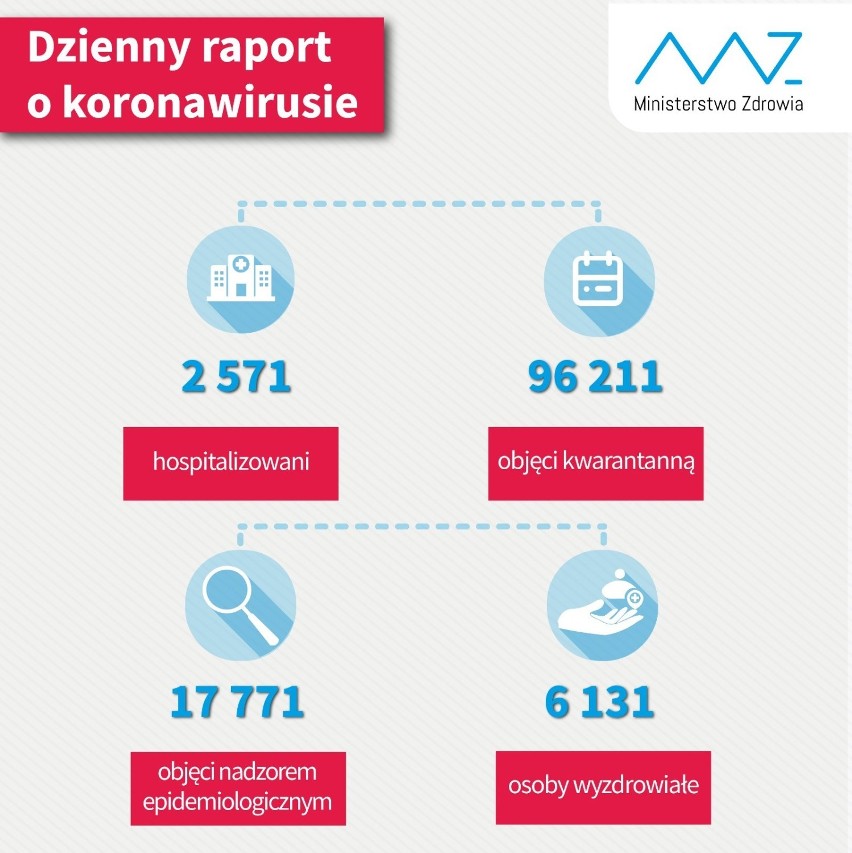 Koronawirus: W Wielkopolsce i w kraju kolejne zakażenia i ofiary. W powiecie chodzieskim sytuacja bez zmian