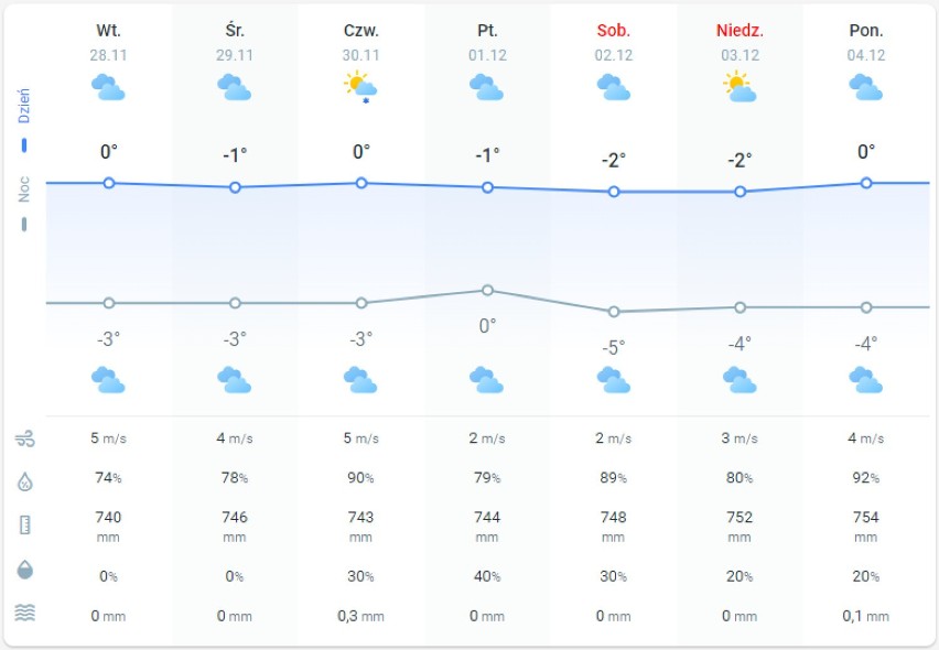 Pogoda dla Konina na najbliższe dni. Przed nami tydzień mrozu. Kiedy będzie padać śnieg?
