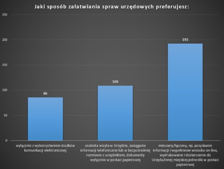 Mieszkańcy Włocławka ocenili pracę Urzędu Miasta Włocławek i podległych jednostek [wnioski, wyniki ankiety]