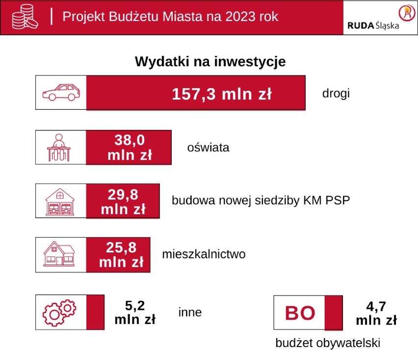 Budżet miasta na 2023 rok dla Rudy Śląskiej - ile pieniędzy zostanie przeznaczonych na inwestycje?