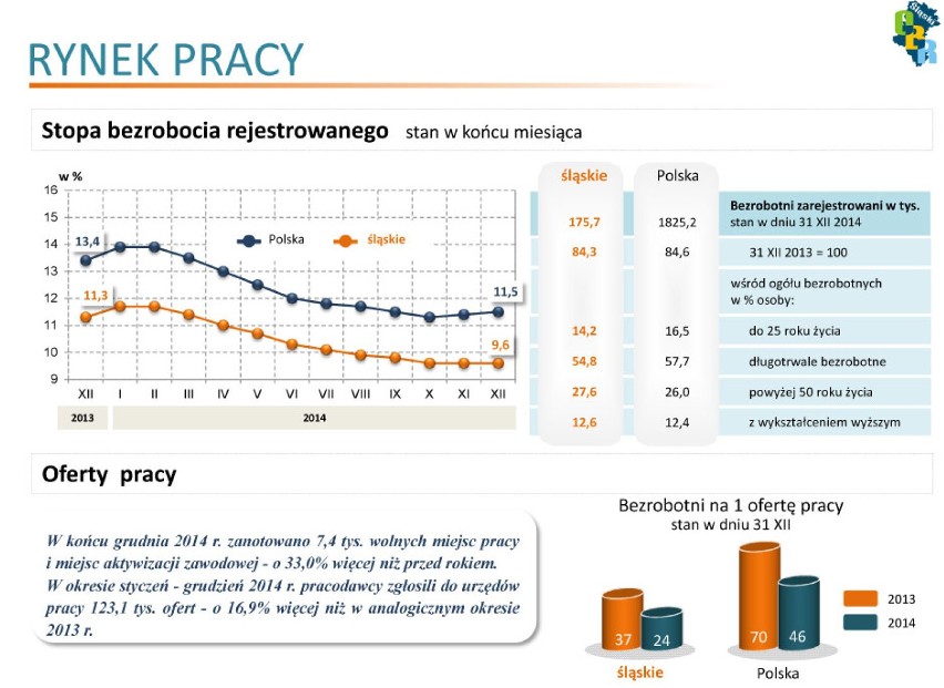 Rok 2014 w woj. śląskim: Sytuacja społeczna i gospodarcza [RAPORT]