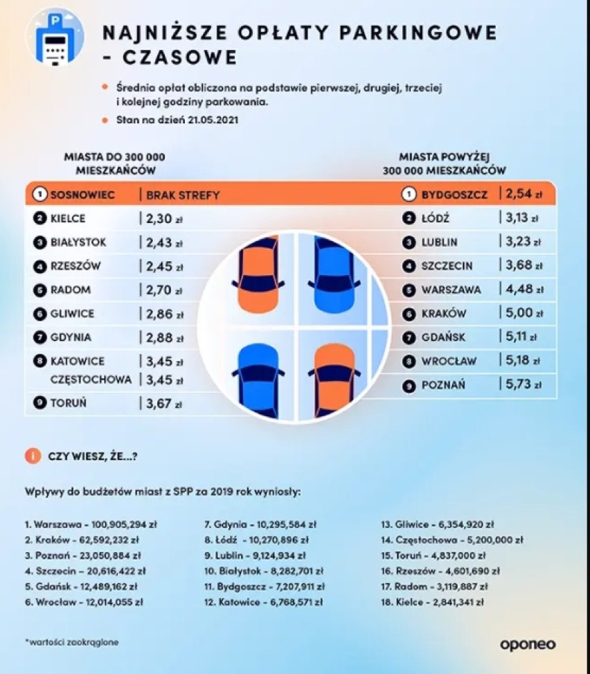 Wrocław jest miastem przyjaznym kierowcom? Zobacz raport! (KORKI, KOLIZJE, CENY PALIW, UBEZPIECZENIE OC)