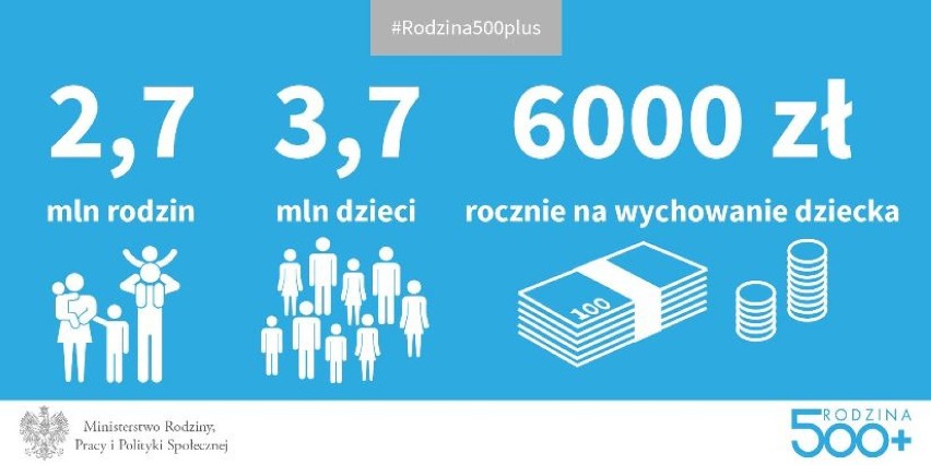 Program 500 plus w Żorach: Skorzysta z niego u nas 5500...