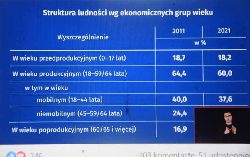 Pierwsze wyniki Narodowego Spisu Powszechnego Ludności i Mieszkań 2021 w Polsce. Ubyło nas i jesteśmy coraz starsi