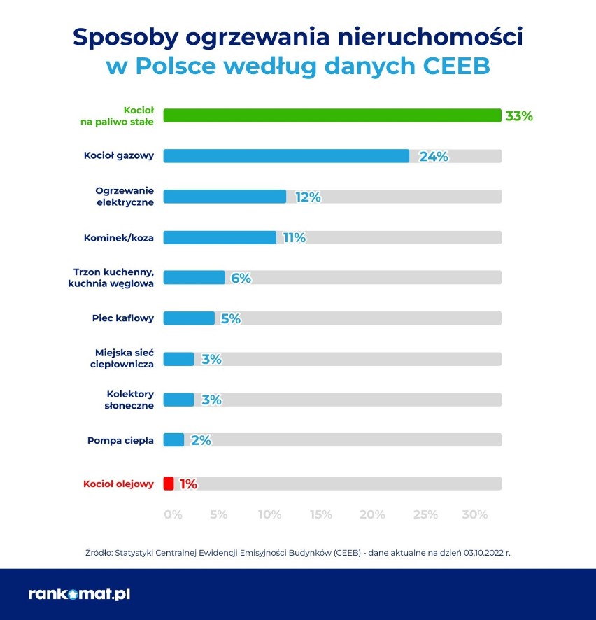 Sposoby ogrzewania nieruchomości w Polsce wg danych...