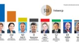 Sondażowe wyniki Wyborów Parlamentarnych 2015