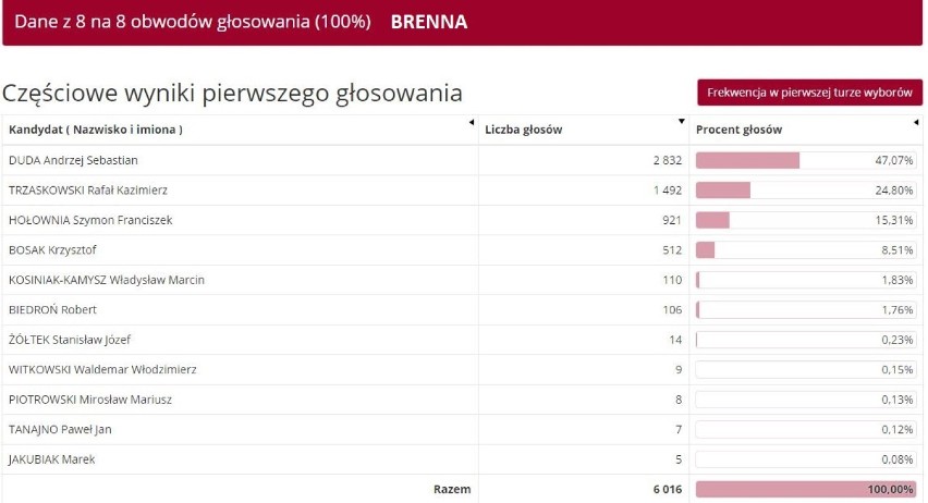 Wyniki wyborów 2020 w powiecie cieszyńskim. Przesuwaj gestem...