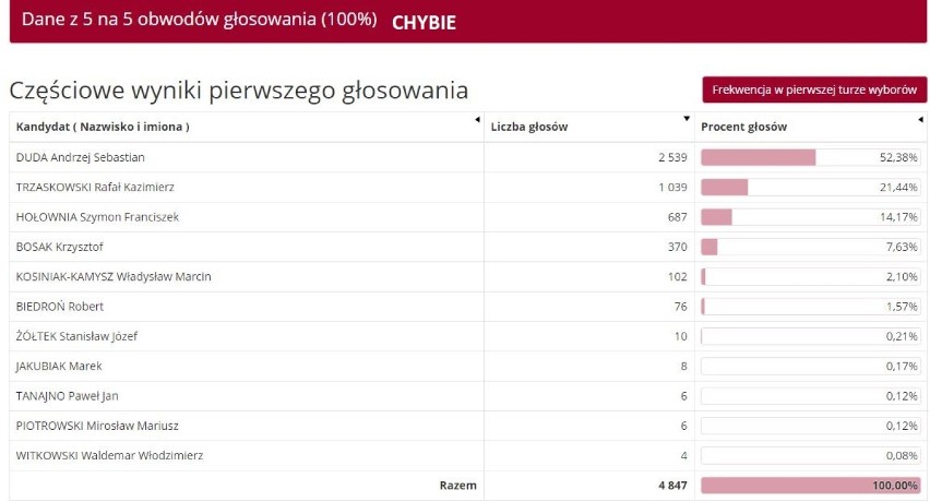 Wyniki wyborów 2020 w powiecie cieszyńskim. Przesuwaj gestem...