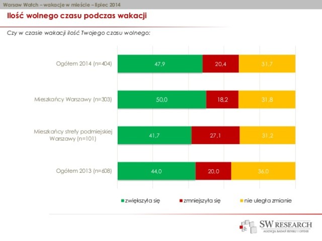 Czas wolny. Co lubią warszawiacy?