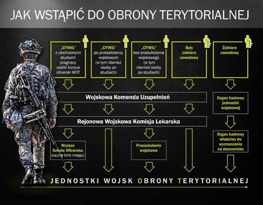 Wojska Obrony Terytorialnej w woj. śląskim - Macierewicz przyspiesza budowę struktur WOT w regionie