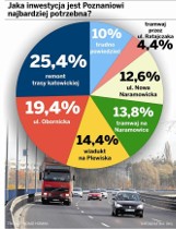 Instytut Homo Homini: Poznaniacy o potrzebnych inwestycjach w mieście