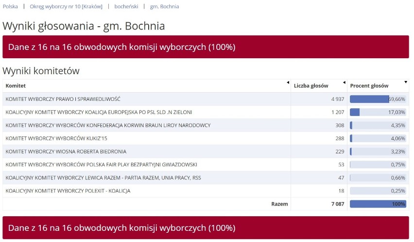 Ostateczne wyniki wyborów do europarlamentu - powiat bocheński. Jak głosowano w poszczególnych gminach?