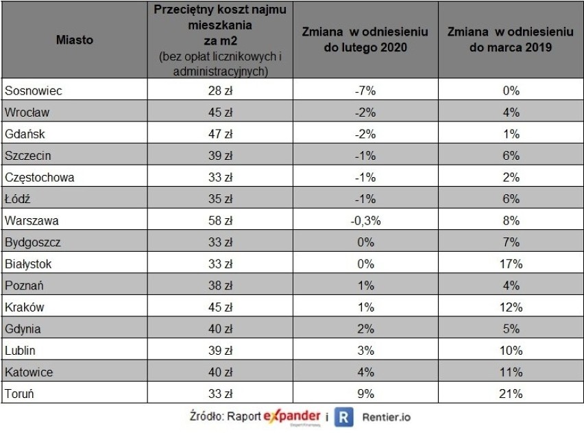 Zmiana czynszów najmu w Polsce. Źródło: raport Expandera i...
