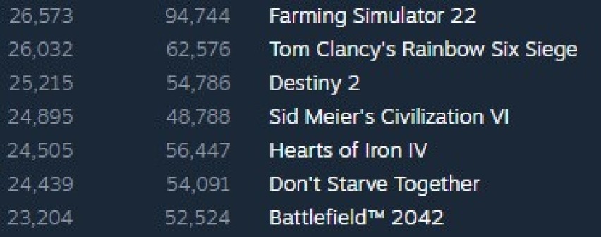 Farming Simulator 22 popularniejszy od Battlefielda 2042? Ciekawe statystyki na Steamie