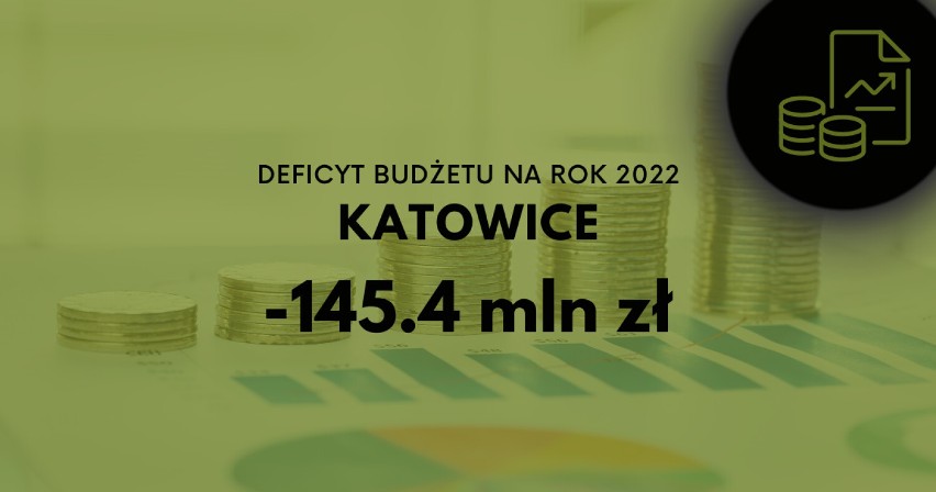 Te miasta na Śląsku i Zagłębiu maja największą dziurę w budżecie - LISTA! Sprawdź gdzie brakuje sporo pieniędzy