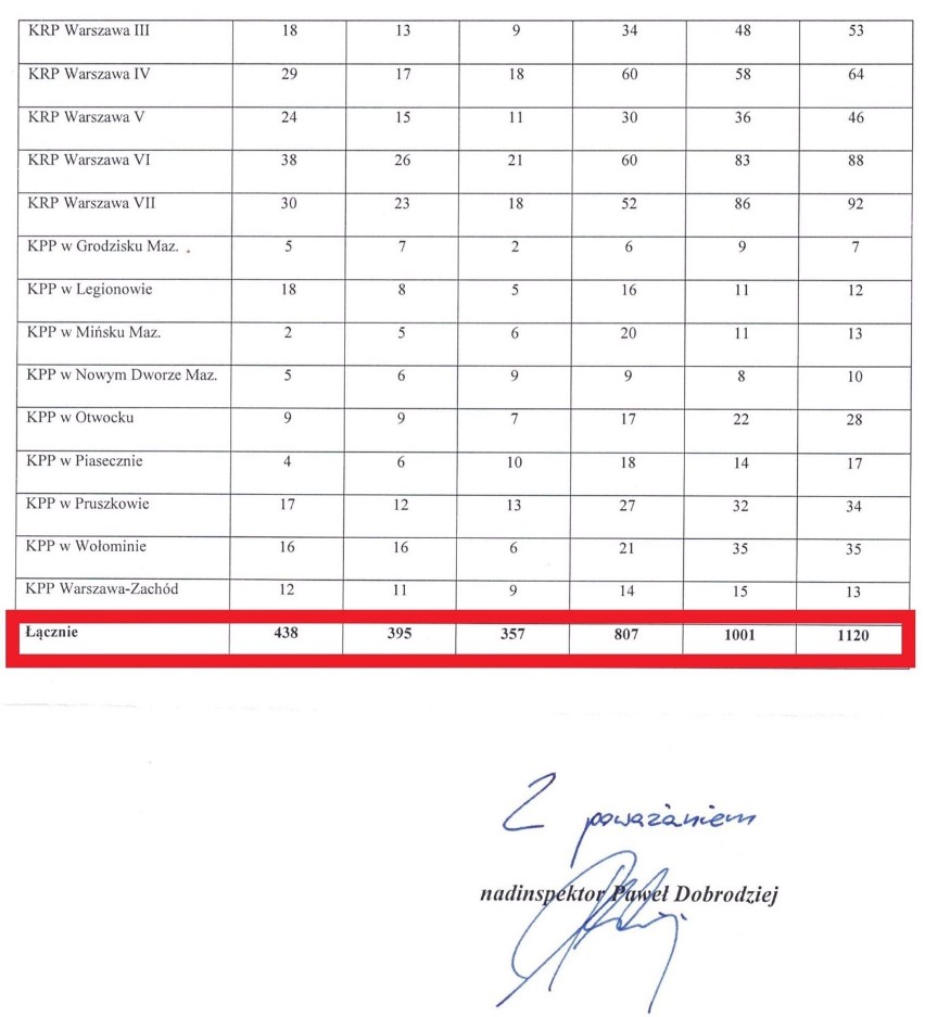 W stołecznej policji brakuje rąk do pracy. W ciągu 4 lat liczba wakatów wzrosła prawie trzykrotnie