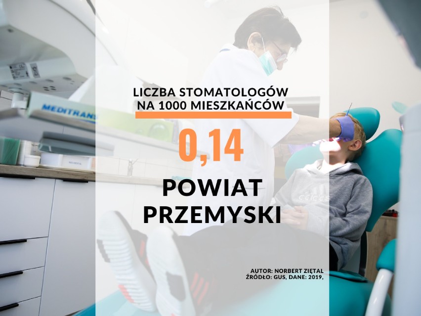 24. miejsce - powiat przemyski: 0,14 dentystów/1000...