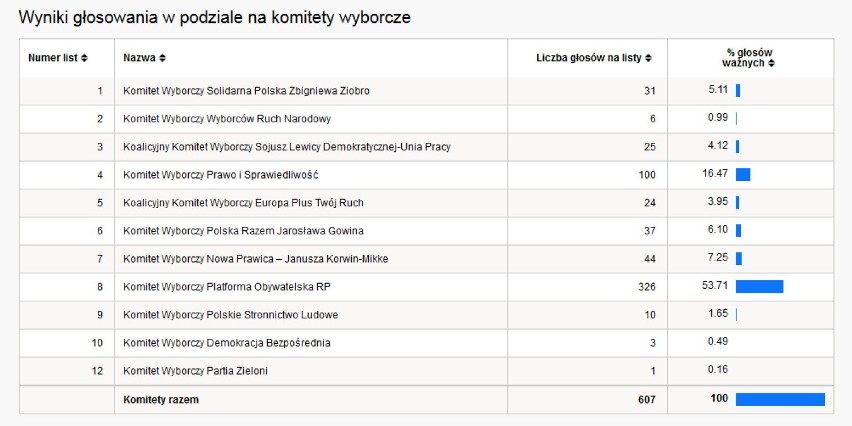 Wyniki wyborów europejskich 2014 w gminie Krzanowice