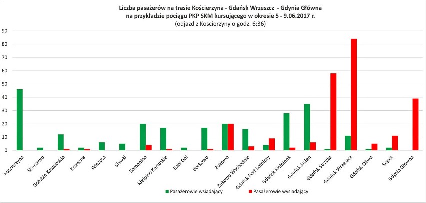  1,5 mln pasażerów przewiozła PKM w pierwszej połowie roku [STATYSTYKI]