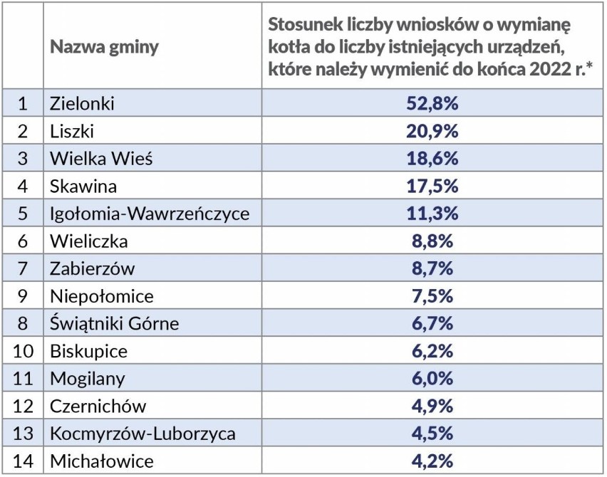 Mieszkańcy Metropolii Krakowskiej wolno uwalniają się od kopciuchów i smogu. Wśród 14 samorządów są małopolscy prymusi, ale i maruderzy