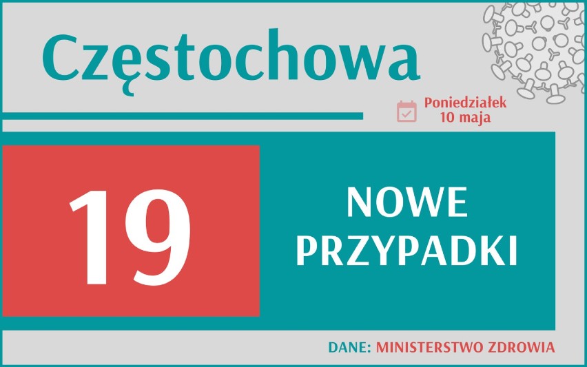 2 032 nowych przypadków koronawirusa w Polsce, 241 w woj....