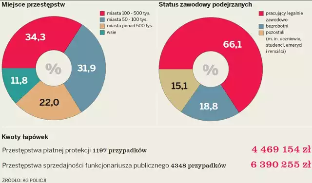 W Łódzkiem korupcja jeszcze kwitnie