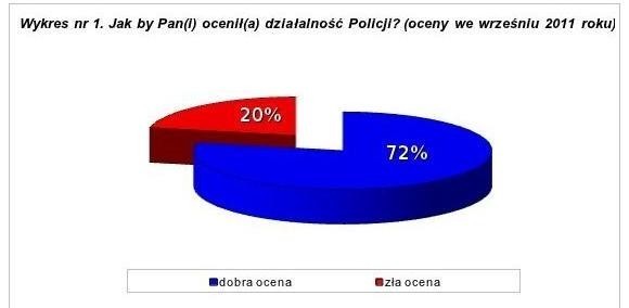 Policjanci pracują dobrze - ocenili Polacy