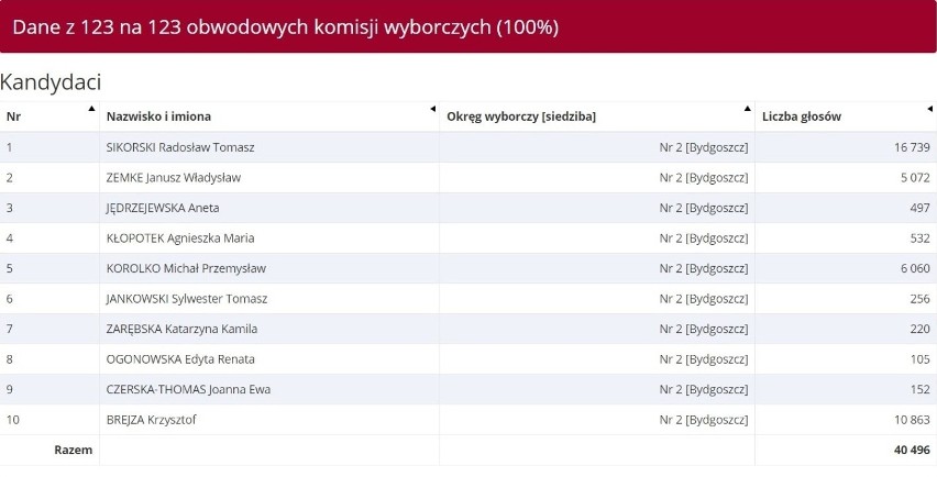 Oto wyniki wyborów do Parlamentu Europejskiego w Toruniu....