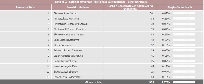 Oficjalne WYNIKI WYBORÓW 2011 powiat gliwicki, okręg 29 - zobacz nazwiska