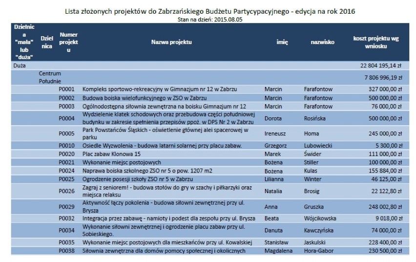 Budżet obywatelski 2016 Zabrze