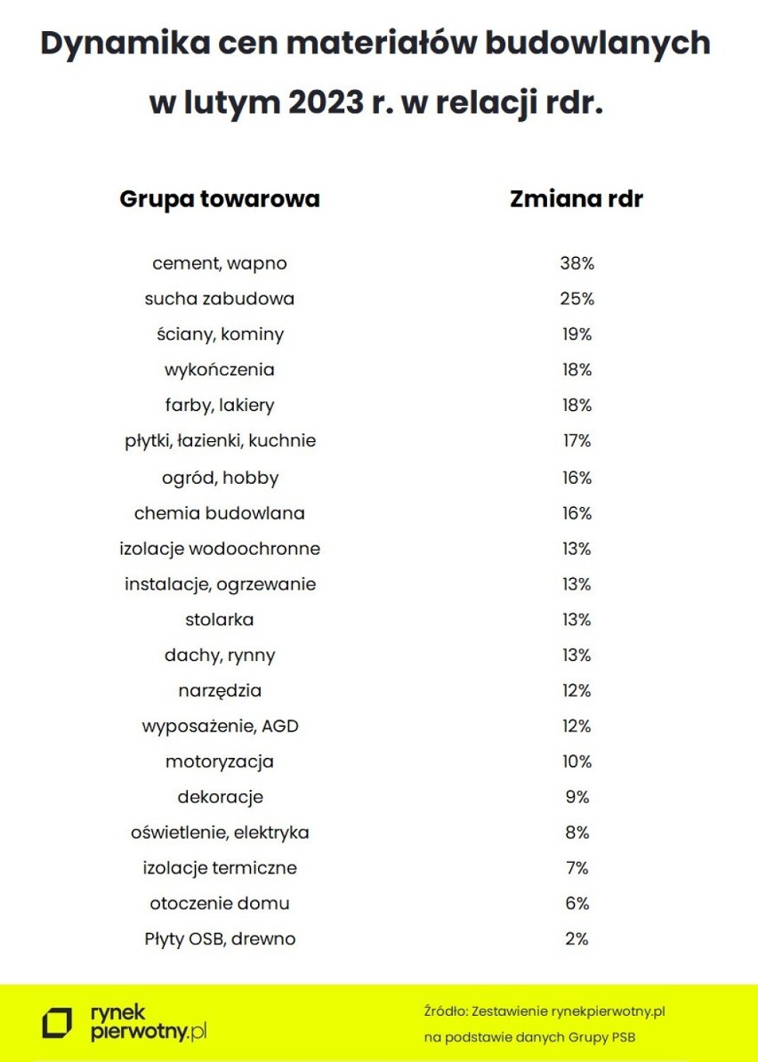 Wzrost cen materiałów budowlanych między lutym 2022 r. a...