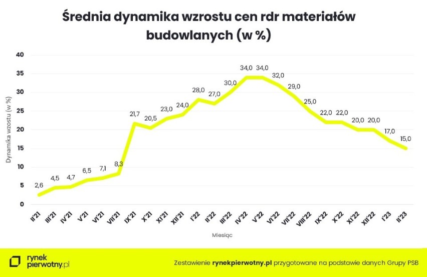 Dynamika wzrostu cen materiałów budowlanych