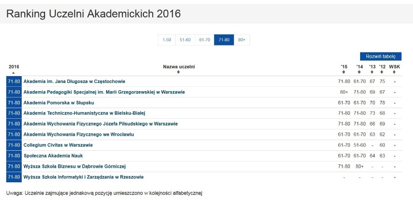 Ranking uczelni wyższych 2016 przygotowany przez fundację...