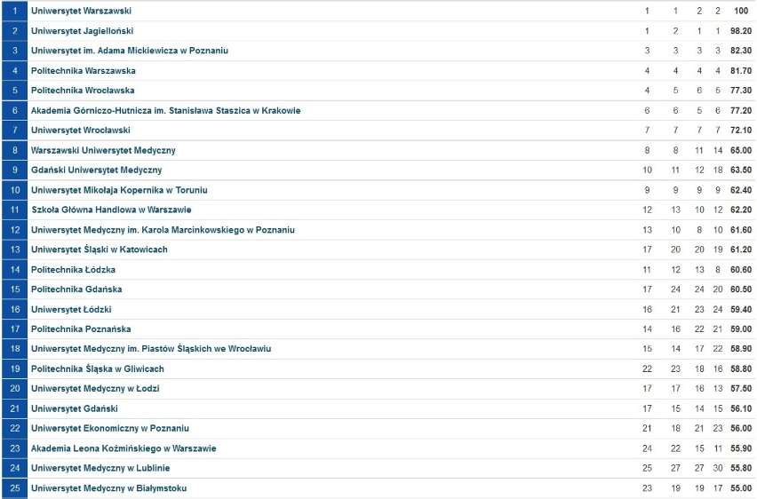 Ranking uczelni wyższych 2016 przygotowany przez fundację...