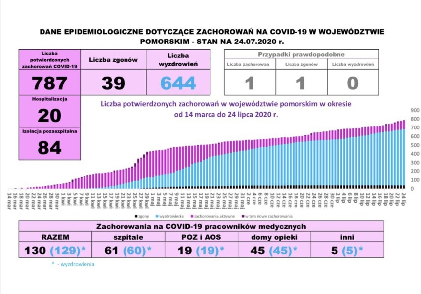 Pomorska sytuacja koronawirusowa - 24 lipca 2020