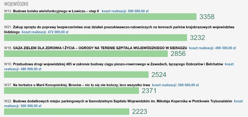 Budżet Obywatelski „Łódzkie na plus” - ogłoszono wyniki głosowania. W powiecie wieluńskim wygrał projekt z pszczołami w roli głównej