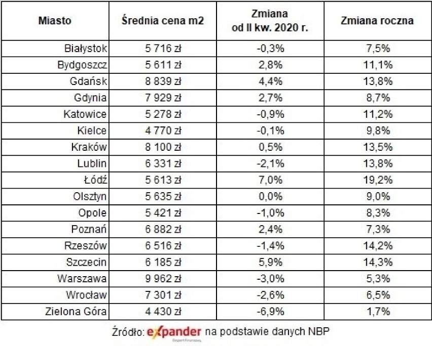 Ceny mieszkań z rynku wtórnego, III kw. 2020 r.