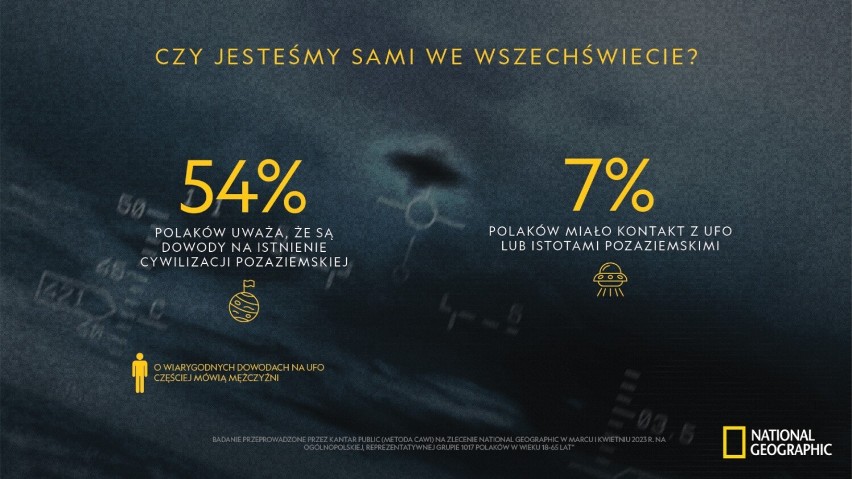 Aż 54% badanych stwierdziło, że są dowody na istnienie...