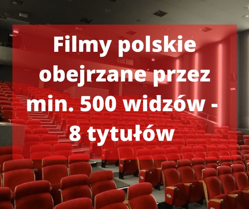 Kino w Wieluniu. Oto najpopularniejsze filmy grane na ekranie Syreny w 2021 r. GALERIA