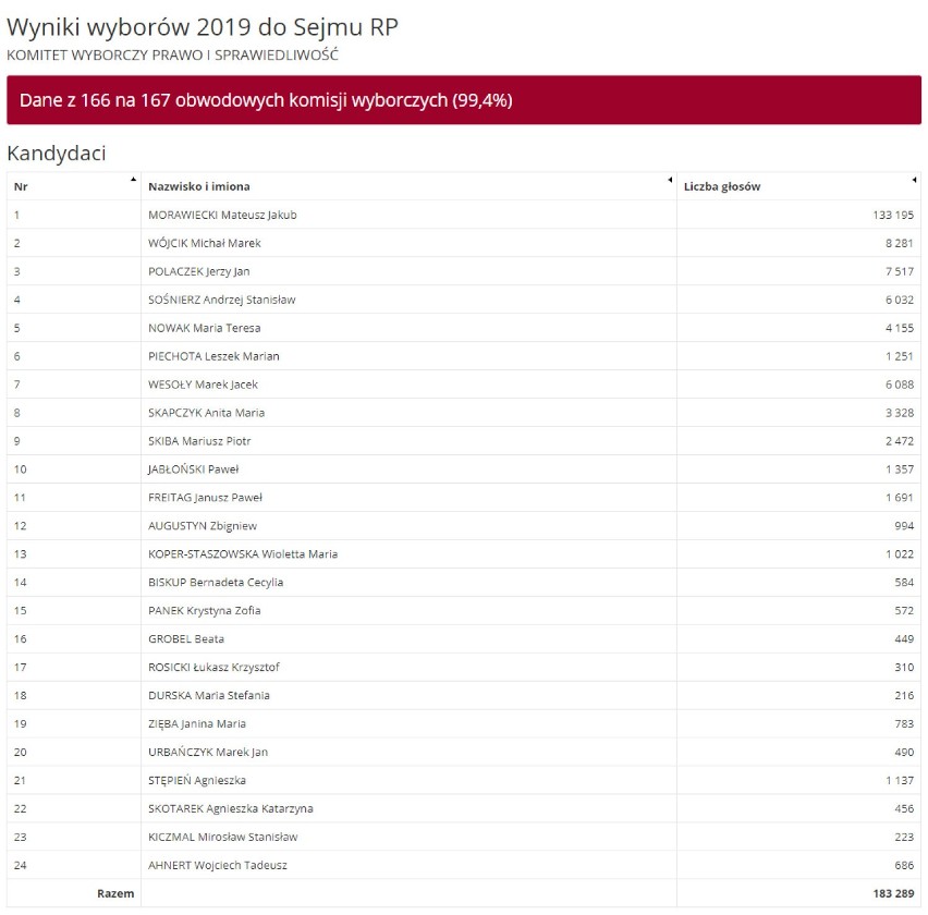 Wyniki wyborów 2019 w Rudzie Śląskiej. Dane PKW! Kto dostał się do Sejmu i Senatu? [Ruda Śląska WYNIKI PKW]