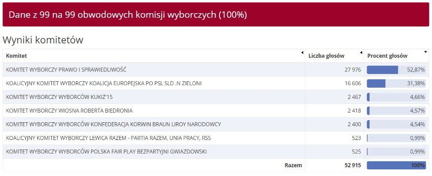 WYNIKI eurowyborów pow. wodzisławskim 2019: Wodzisław Ślaski, Pszów, Radlin, Rydułtowy, Godów, Gorzyce, Lubomia, Marklowice, Mszana