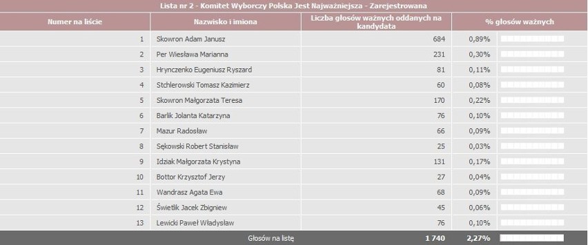 Oficjalne WYNIKI WYBORÓW 2011 Gliwice, okręg 29- zobacz nazwiska
