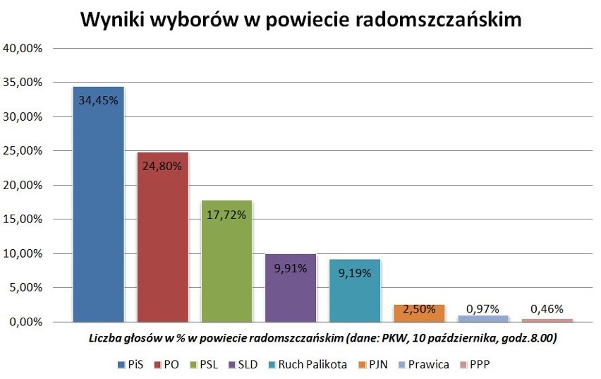 Wyniki wyborów w powiecie radomszczańskim. Dane: PKW