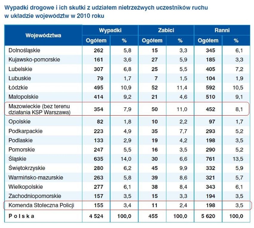 Trzy czwarte kierowców, jadących pod wpływem alkoholu,...