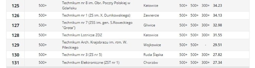 Ranking techników PERSPEKTYWY 2021. Które szkoły są...