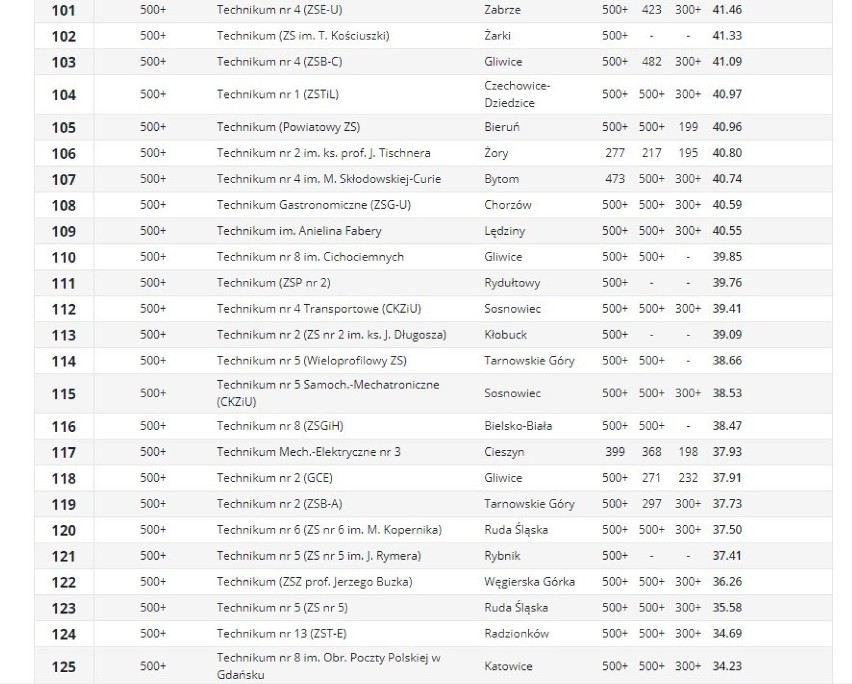 Ranking techników PERSPEKTYWY 2021. Które szkoły są...