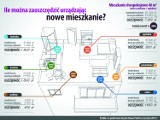 Jak zaoszczędzić, urządzając nowe mieszkanie?