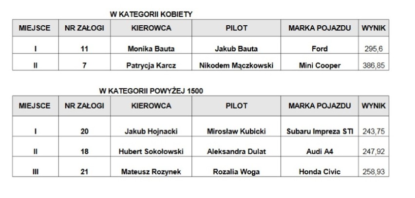 Wystartował Rotariański Rajd Samochodowy w Wolsztynie