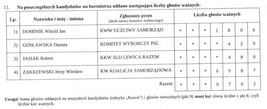 Jerzy Zakrzewski burmistrzem Kłobucka. Oficjalne wyniki. Nie będzie drugiej tury. Wybory 2018                        